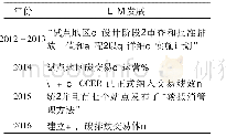 《表1 中国碳交易制度发展概要》