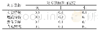 《表1 专家判断依据量化：德尔菲专家咨询法在构建临床学科带头人评价指标体系中的应用》