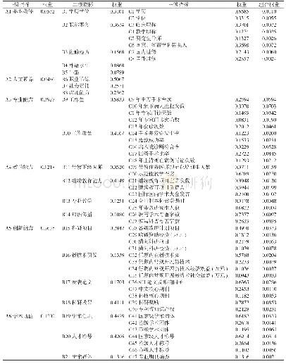 《表4 临床学科带头人评价指标体系及指标权重系数》