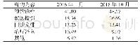 表3 2016年与2018年患者咨询内容对比(%)