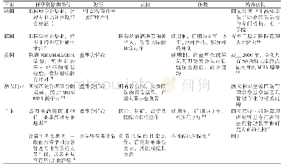 《表5 国外医院院长职业化情况》