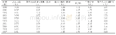 《表8 贵州省2018年～2027年卫生人员需求预测情况》