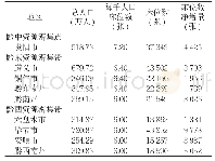 表9 2027年贵州省各市（州）床位预测情况