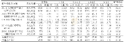 表4 2016年～2017年医保年度恶性肿瘤住院人次前10位统计情况