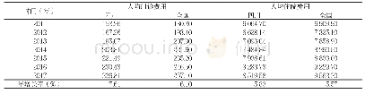 表1 2011年～2017年四川省和全国公立医院人均医疗费用情况（元）