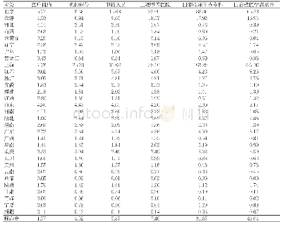 《表1 2017年我国各省卫生资源集聚度值》