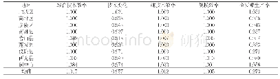 表5 2015年～2018年南充市辖县市（区）卫生资源配置的全要素生产率及其分解