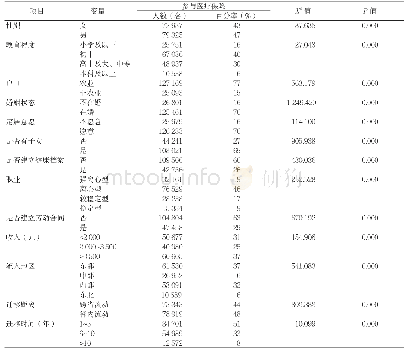 表2 人口学特征对流动人口参与医疗保险的影响