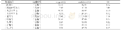 表5 单特征关联规则分析结果