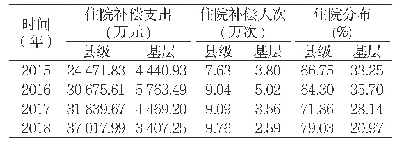 《表3 阜南县县域内新农合住院分布及补偿情况》