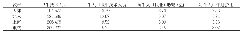 表2 天津市与其他3个直辖市2018年卫生技术人员情况对比（名）