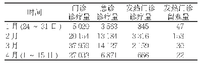 表1 2020年医院疫情期间有关业务数据（例次）