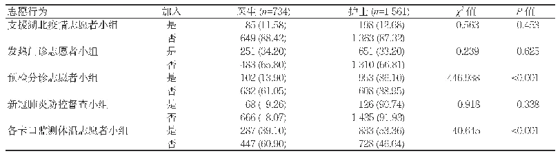 表4 医护人员抗击疫情志愿行为调查[名(%)]