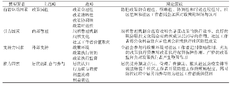 表4 执行突发公共卫生事件社区防控政策的影响因素及其作用机制理论框架释义