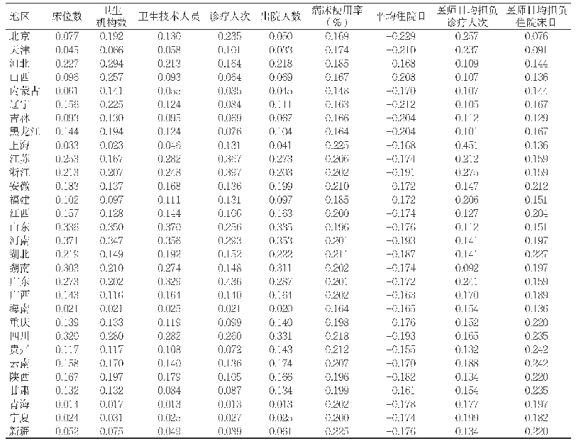 表2 2018年各地区中医医院医疗服务标准化值