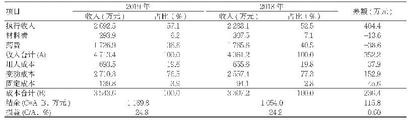 表1 呼吸科2019年与2018年运营情况对比