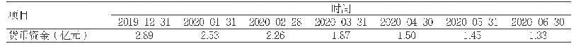 表1 2019年末及2020年上半年某公立医院货币资金变化情况