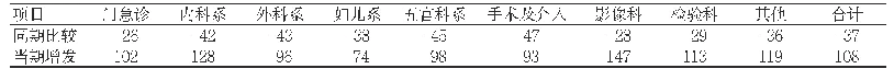 表2 第一季度绩效工资调整后发放情况(%)