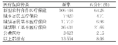 《表2 流动人口医疗保险参与情况》