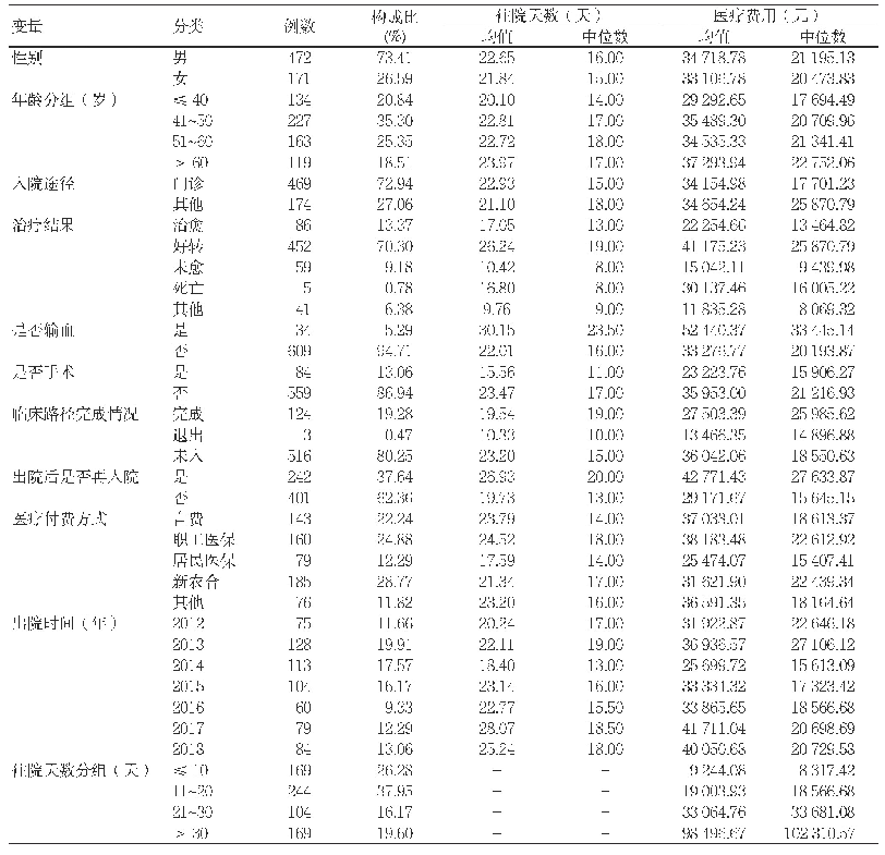 表3 鼻咽癌患者住院天数与医疗费用情况