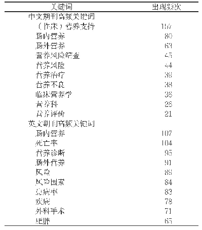 表3 中国文献高频关键词分布（前10位）
