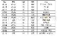 表1.大具乡非物质文化遗产传承人