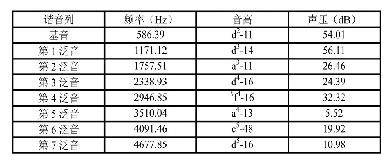 表2 王菲声音频谱分析数据表