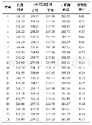 表3 前21组最优SGR结果