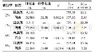 表1 不同涂层破损率条件下电场值、轴电流和最佳补偿电流值