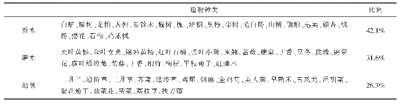 表1 东营市道路植物统计表