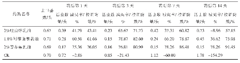 表2 不同药剂对月季长管蚜的田间防效