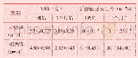 表1 两组患者临床指标比较