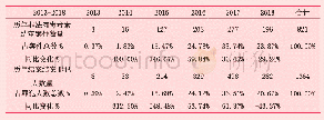 《表1:2013-2018年历年非法肉毒毒素案件审判结案趋势》