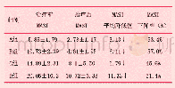 表1 黄褐斑患者治疗前后MASI分值比较（，分）