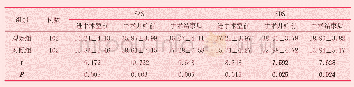 表1 两组患者围手术期不同时间点SAS、SDS量表得分比较（分，)