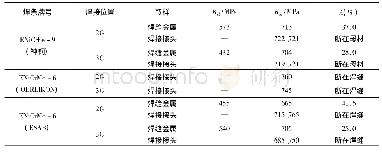 《表6 不同焊材焊接接头和焊缝金属拉伸试验结果》