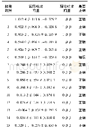 《表3 检测结果数据：基于超声波检测的BP神经网络缺陷识别方法设计》