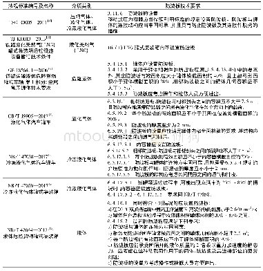 表1 国内主要规范标准中防波板设置要求汇总