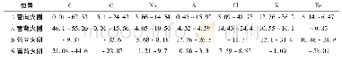 《表1 各试样元素含量范围》