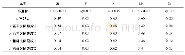 《表2 管样化学成分分析结果》