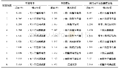 表1 前10阶模态分析结果