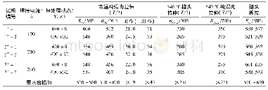 表3 焊条电弧焊不同焊接热输入的力学性能
