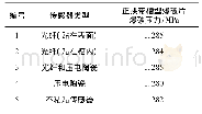 表4 传感器对正拱型爆破片性能无关性验证