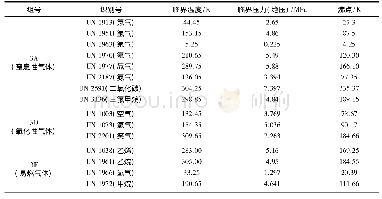 表1 常见冷冻液化气体：真空绝热低温容器安全泄放装置应用探讨