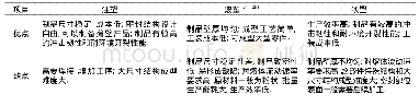 表1 各种内胆成型工艺优缺点对比