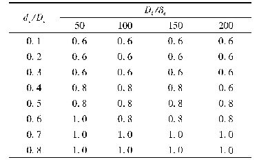 表3 临界接管与封头厚度比(δet/δe)c