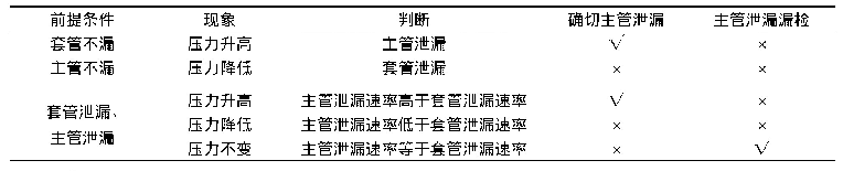 表2 套管低压检漏：氟化工管道用套管检漏法的可靠性分析