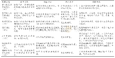 《表2 液路故障分类、现象、排查方法、解决方案及预防措施表》