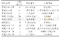 《表1 无菌医疗器械缺陷项目》