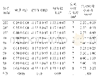 《表2 不同剂量下各CT设备性能评分 (±s)》